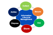 Information Lifecycle Management: what is it and how it reduces risk?