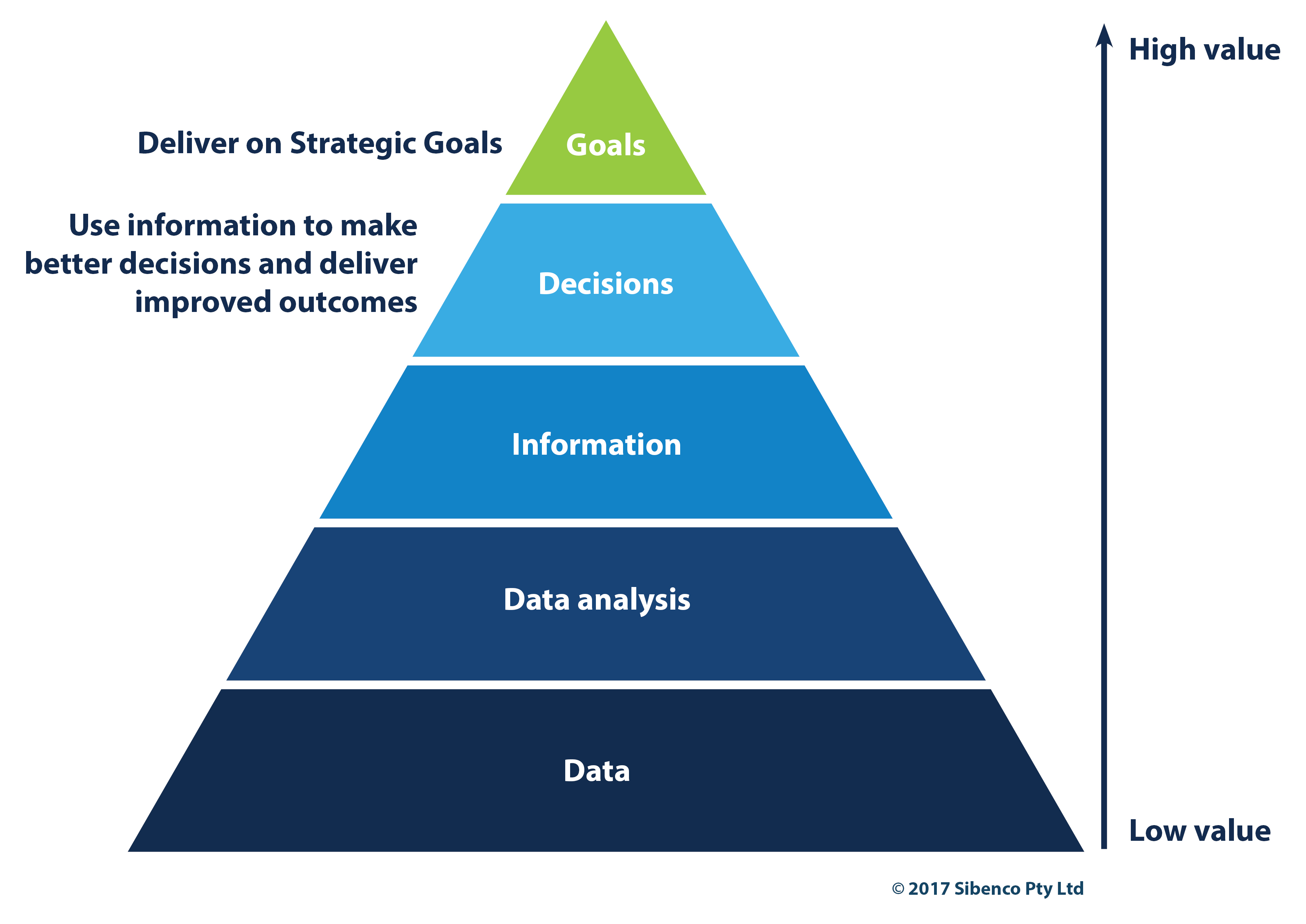 Let value. Data Governance. Принципы data Governance. Strategic goals. Data Governance ppt.